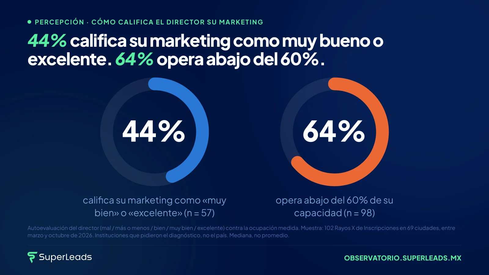 44% califica su marketing como muy bueno o excelente. 64% opera abajo del 60%. La conversión mediana es 2.4%. El marketing trae a la familia; lo que la pierde ocurre después, y eso nadie lo está calificando.