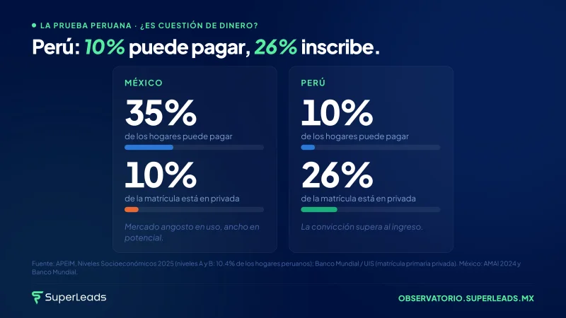 Perú: 10% puede pagar, 26% inscribe.