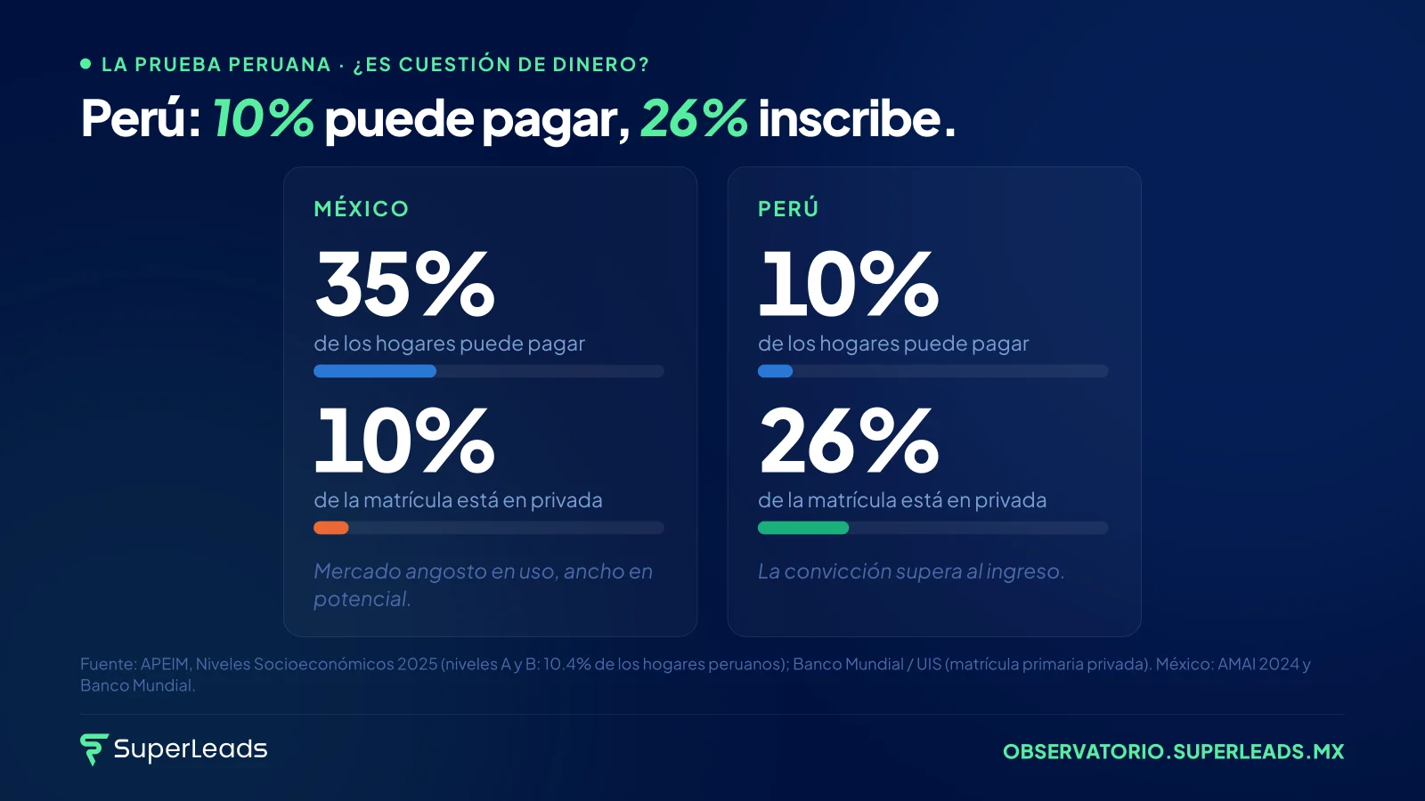 Perú: 10% puede pagar, 26% inscribe. Cuando una familia cree que la educación de sus hijos lo vale, encuentra cómo pagarla. La pregunta nunca fue si pueden. Es a quién se la pagan.