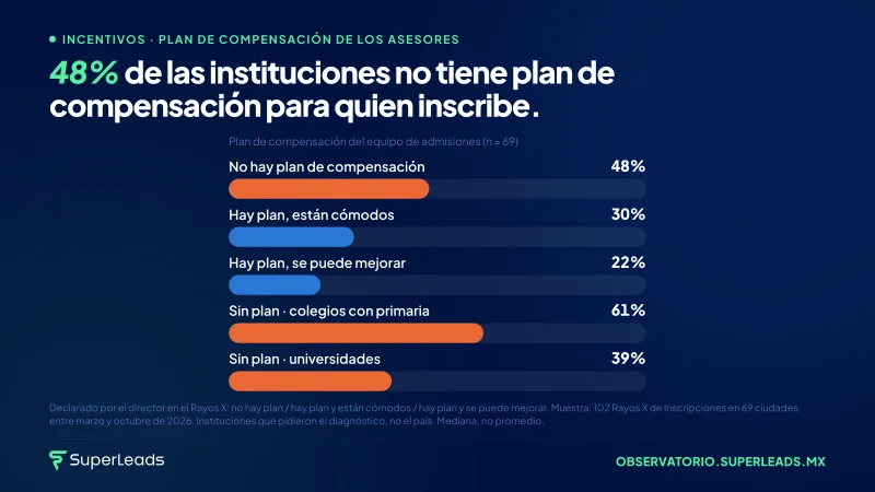 48% de las instituciones no tiene plan de compensación para quien inscribe.