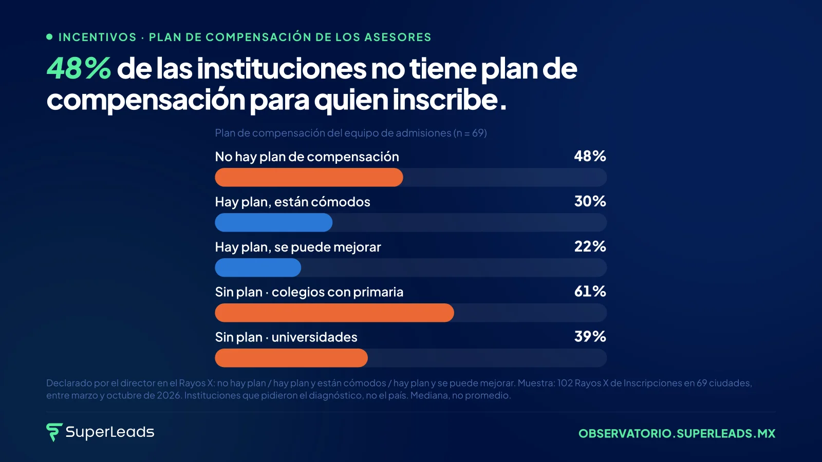 48% de las instituciones no tiene plan de compensación para quien inscribe. A la persona que inscribe se le paga lo mismo inscriba 5 o 50. Después nos sorprende que conteste el lunes.