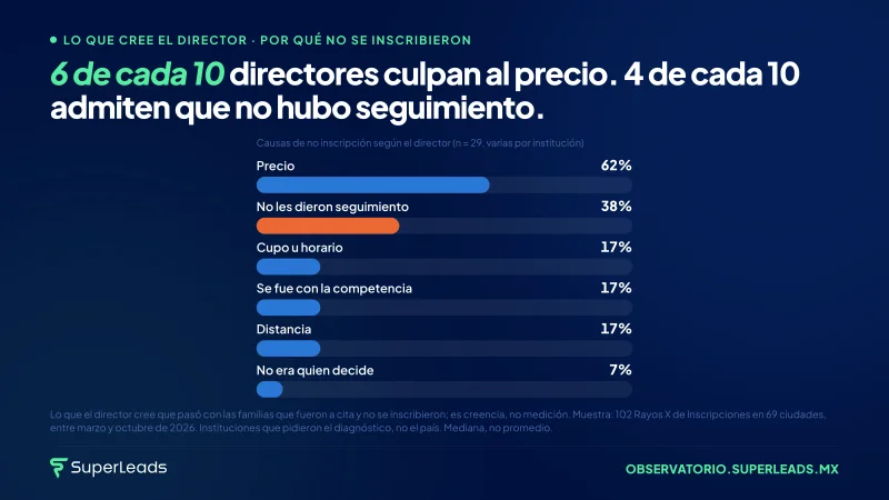 6 de cada 10 directores culpan al precio. 4 de cada 10 admiten que no hubo seguimiento.