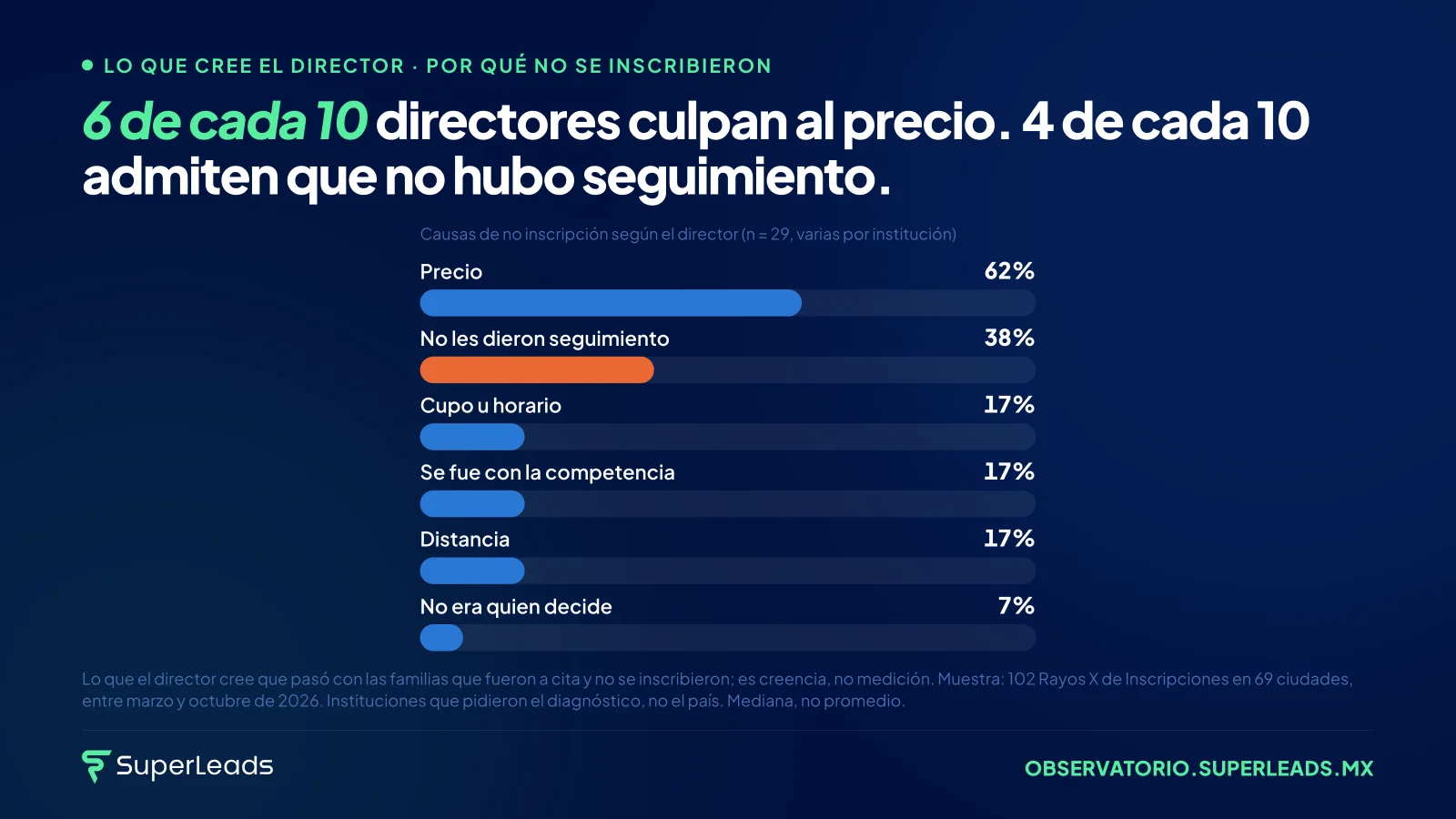 6 de cada 10 directores culpan al precio. 4 de cada 10 admiten que no hubo seguimiento. El precio es la explicación cómoda: exime a todos. El seguimiento es la incómoda: está bajo el control del colegio.