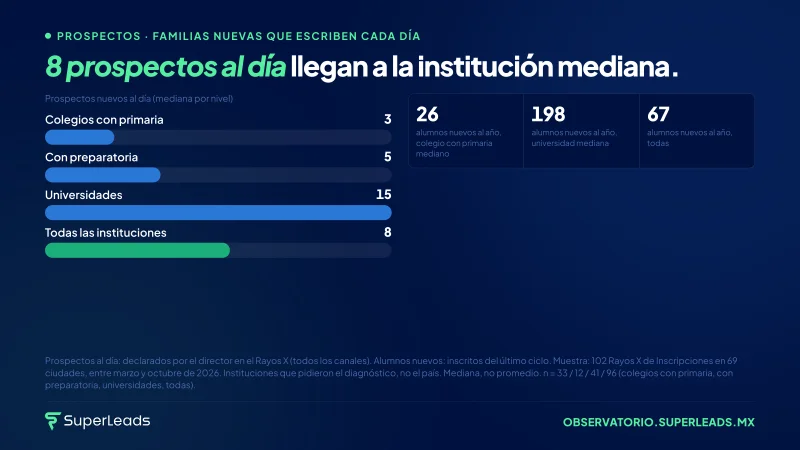 8 prospectos al día llegan a la institución mediana.