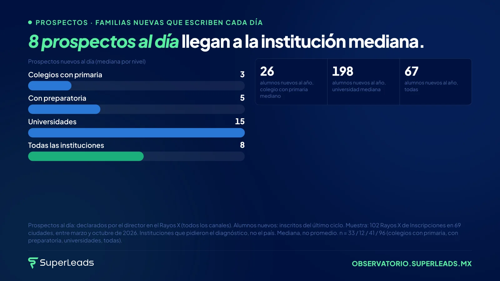 8 prospectos al día llegan a la institución mediana. La demanda existe y es medible. Lo que casi nadie mide es cuántas de esas familias recibieron respuesta en los primeros cinco minutos.