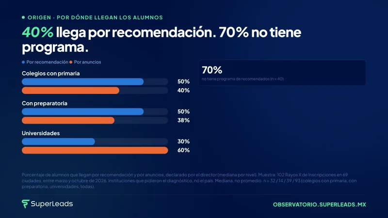40% llega por recomendación. 70% no tiene programa.