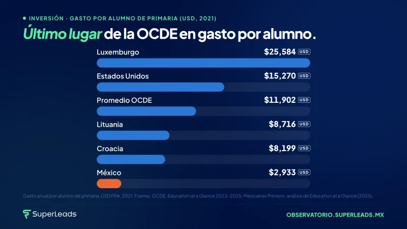 Último lugar de la OCDE en gasto por alumno.