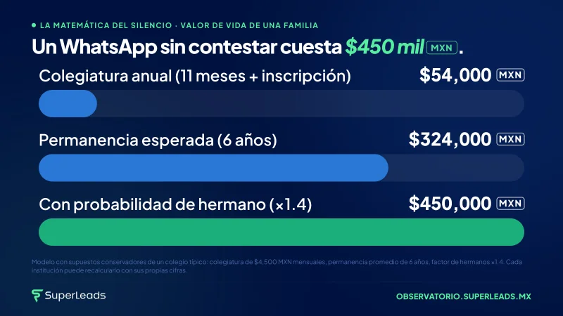 Un WhatsApp sin contestar cuesta $450 mil MXN.