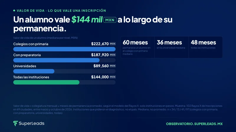 Un alumno vale $144 mil MXN a lo largo de su permanencia.