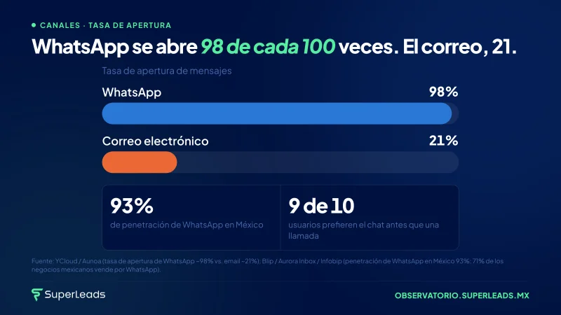 WhatsApp se abre 98 de cada 100 veces. El correo, 21.